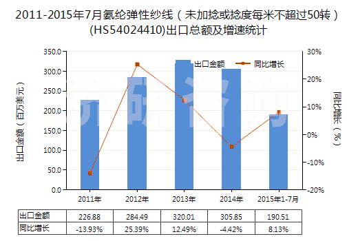 2011-2015年7月氨綸彈性紗線(未加捻或捻度每米不超過(guò)50轉(zhuǎn))(HS54024410)出口總額及增速統(tǒng)計(jì) 2011-2015年7月氨綸彈性紗線(未加捻或捻度每米不超過(guò)50轉(zhuǎn))(HS54024410)出口總額及增速統(tǒng)計(jì)
